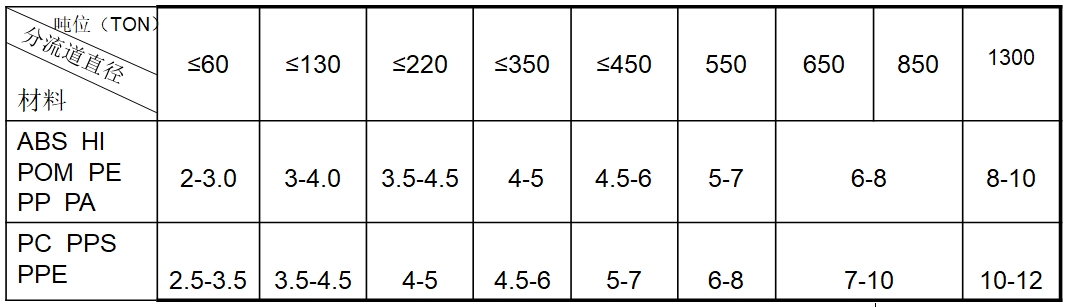 流道直徑取值表